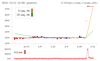 キャリアバンクチャート
