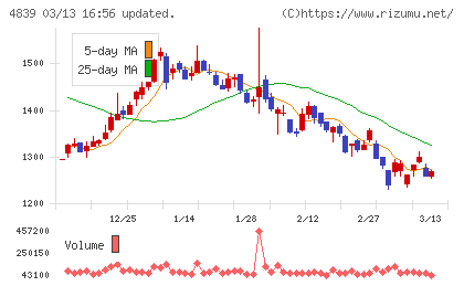 ＷＯＷＯＷチャート