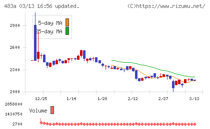 テラテクノロジーチャート