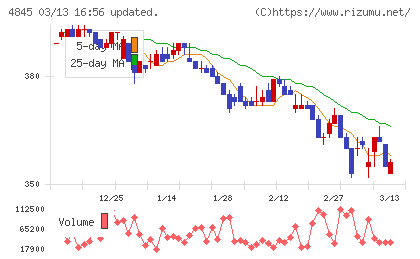 スカラチャート