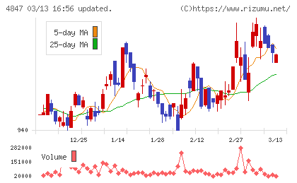 インテリジェント　ウェイブチャート