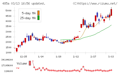 パワーエックスチャート
