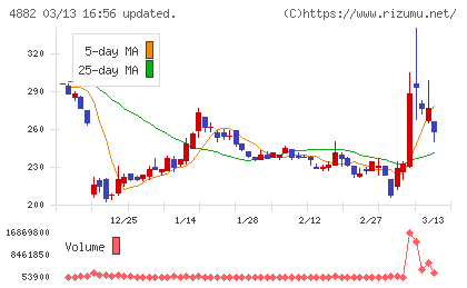 ペルセウスプロテオミクスチャート