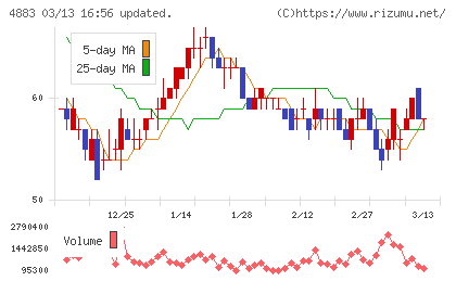 モダリスチャート