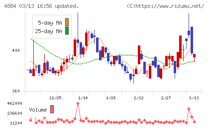 クリングルファーマチャート