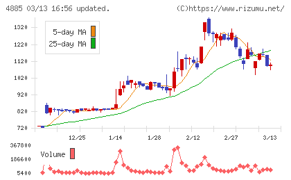 室町ケミカルチャート