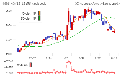 あすか製薬ホールディングスチャート