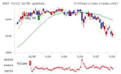 サワイグループホールディングスチャート