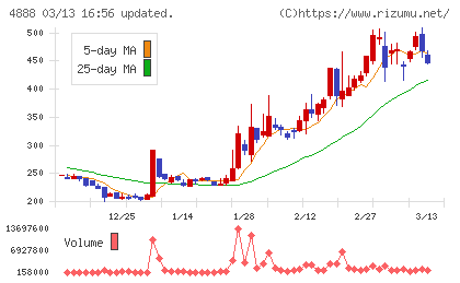 ステラファーマチャート