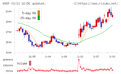 レナサイエンスチャート