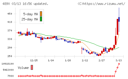坪田ラボチャート