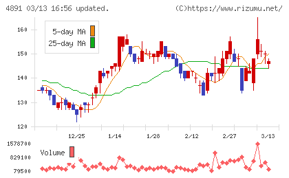 ティムスチャート