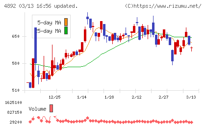 サイフューズチャート
