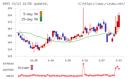 ノイルイミューン・バイオテックチャート