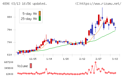 ケイファーマチャート