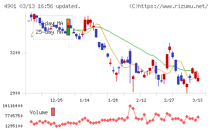 富士フイルムホールディングスチャート