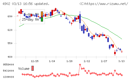 コニカミノルタチャート