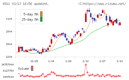 資生堂チャート