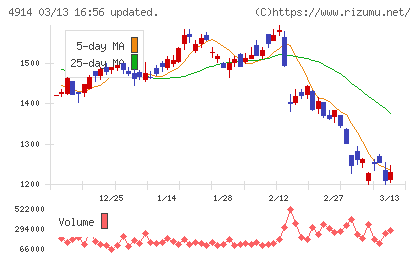 高砂香料工業チャート