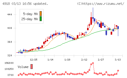 アイビー化粧品チャート