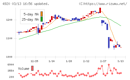 日本色材工業研究所チャート
