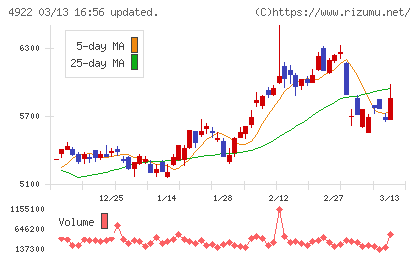 コーセーホールディングスチャート