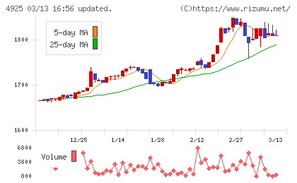 ハーバー研究所チャート