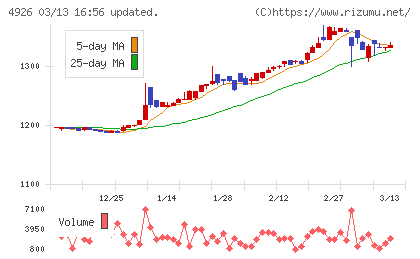 シーボンチャート