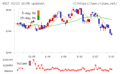 ポーラ・オルビスホールディングスチャート