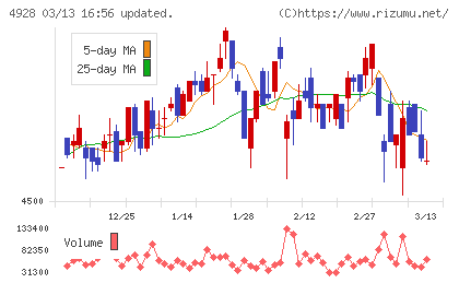 ノエビアホールディングスチャート