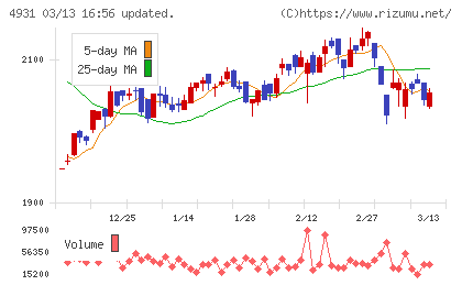 新日本製薬チャート