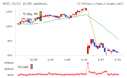 アルマードチャート