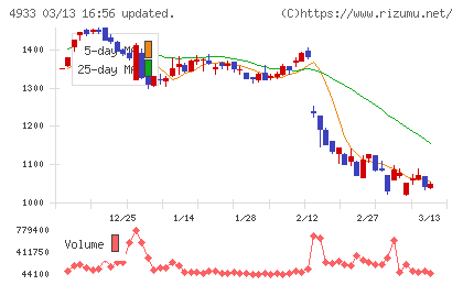 Ｉ−ｎｅチャート