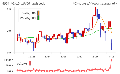 プレミアアンチエイジングチャート