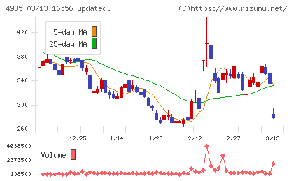 リベルタチャート