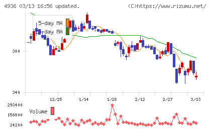 アクシージアチャート
