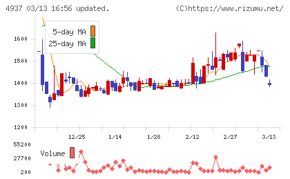 Ｗａｑｏｏチャート