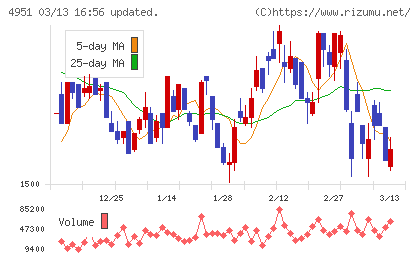 エステーチャート