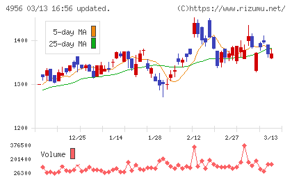 コニシチャート