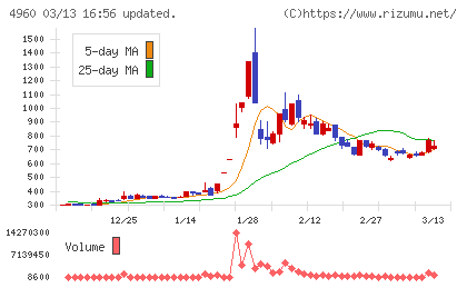 ケミプロ化成チャート