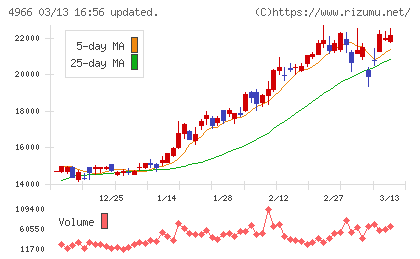 上村工業チャート