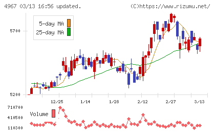 小林製薬チャート