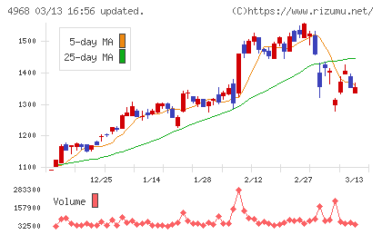 荒川化学工業チャート