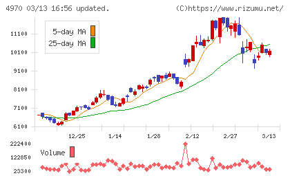 東洋合成工業チャート