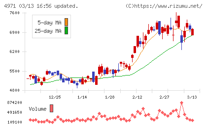 メックチャート