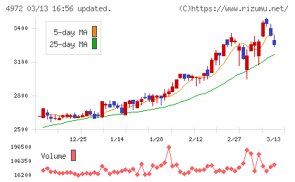 綜研化学チャート