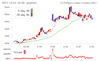 日本高純度化学チャート