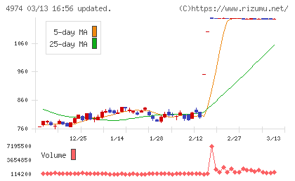 タカラバイオチャート