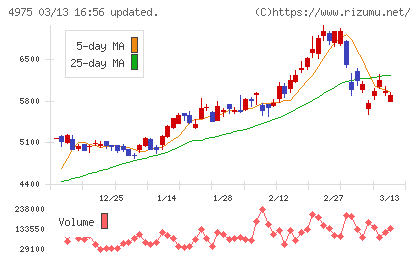 ＪＣＵチャート