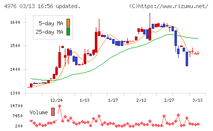 東洋ドライルーブチャート